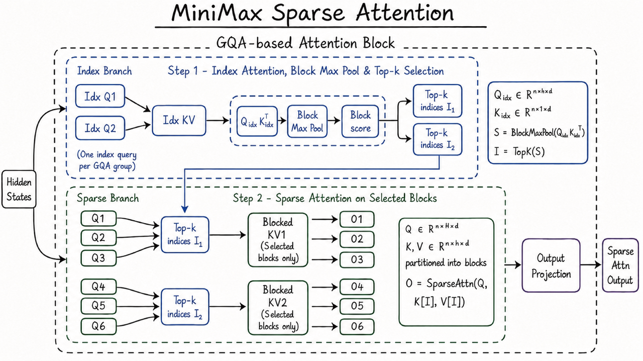 MiniMax M3: Frontier Coding, 1M Context, and Sparse Attention