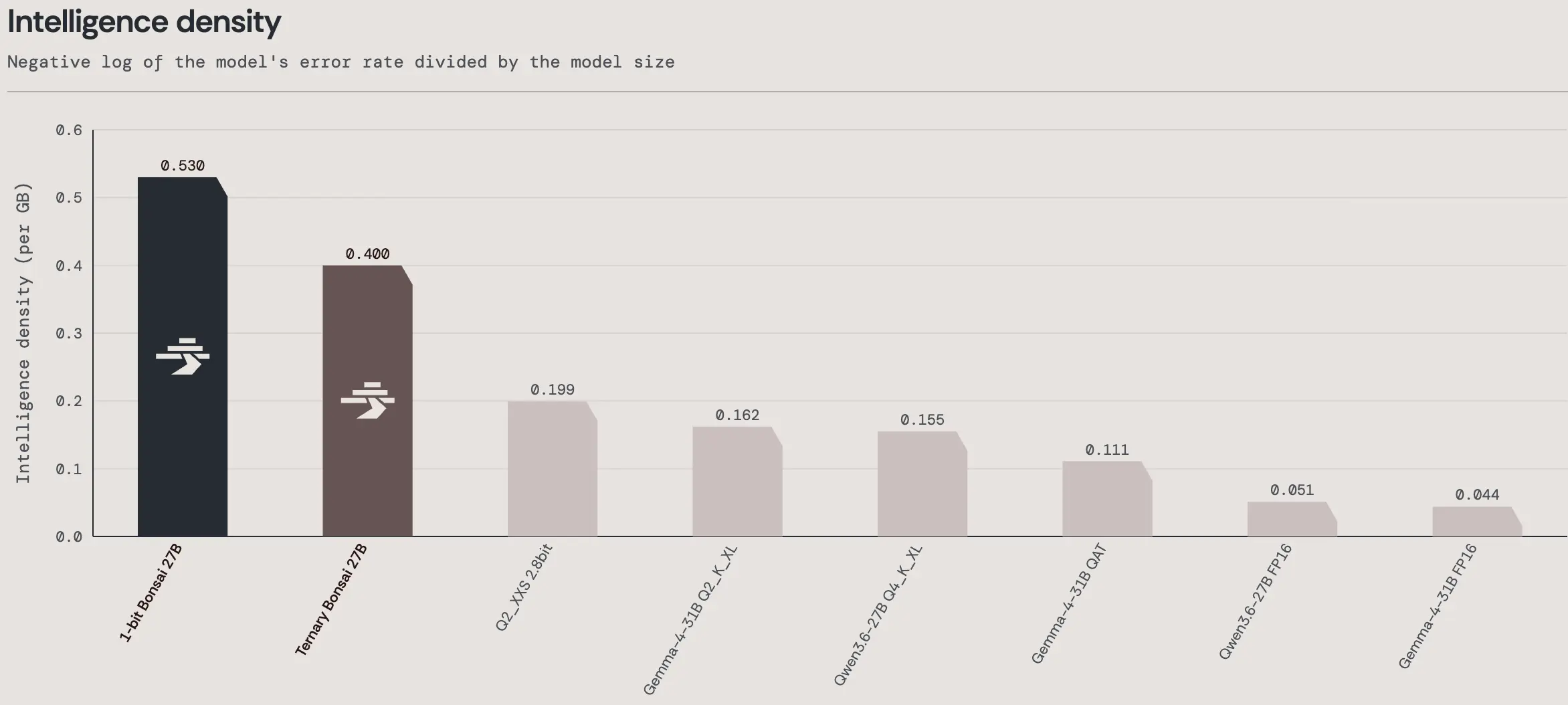 Bar chart of intelligence density (accuracy per GB): 1-bit Bonsai 27B at 0.530 and Ternary Bonsai 27B at 0.400 far ahead of Q2_XXS (0.199), Gemma-4-31B and Qwen3.6-27B FP16 variants