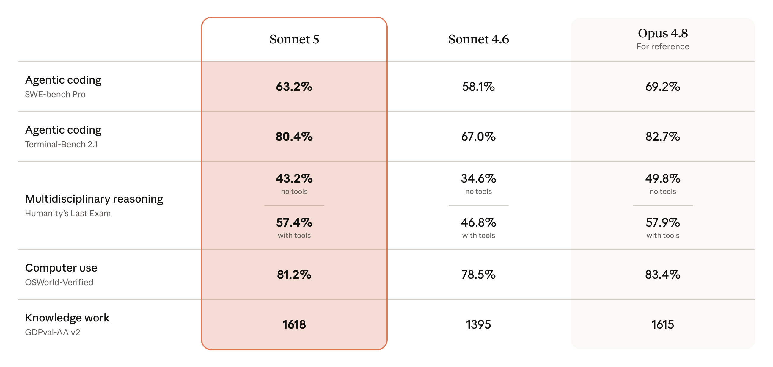 Benchmark comparison table showing Claude Sonnet 5, Sonnet 4.6, and Opus 4.8 across agentic coding, reasoning, computer use, and knowledge work