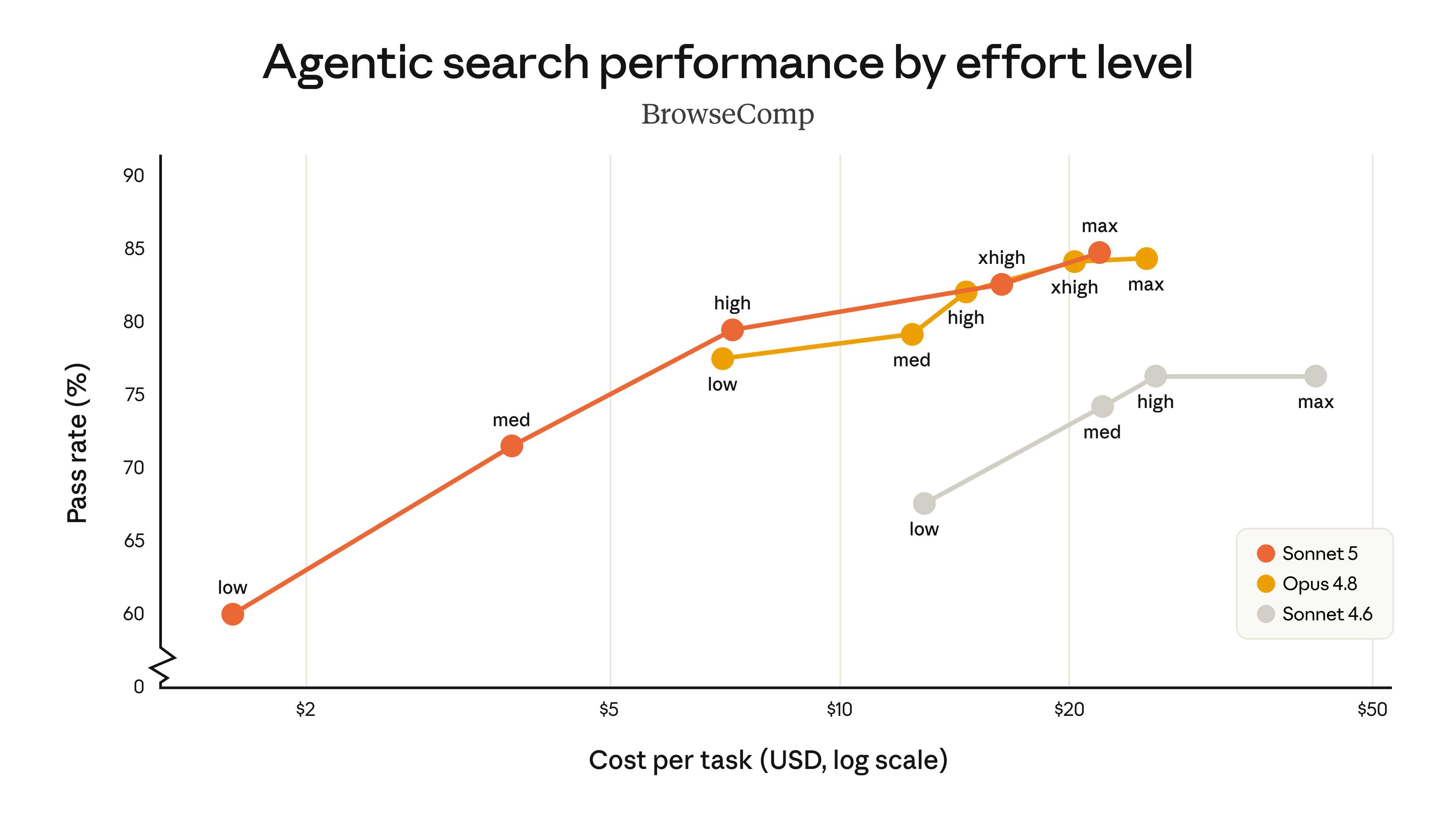 Line chart of agentic search performance (BrowseComp) versus cost per task, comparing Sonnet 5, Opus 4.8, and Sonnet 4.6 across low to max effort levels