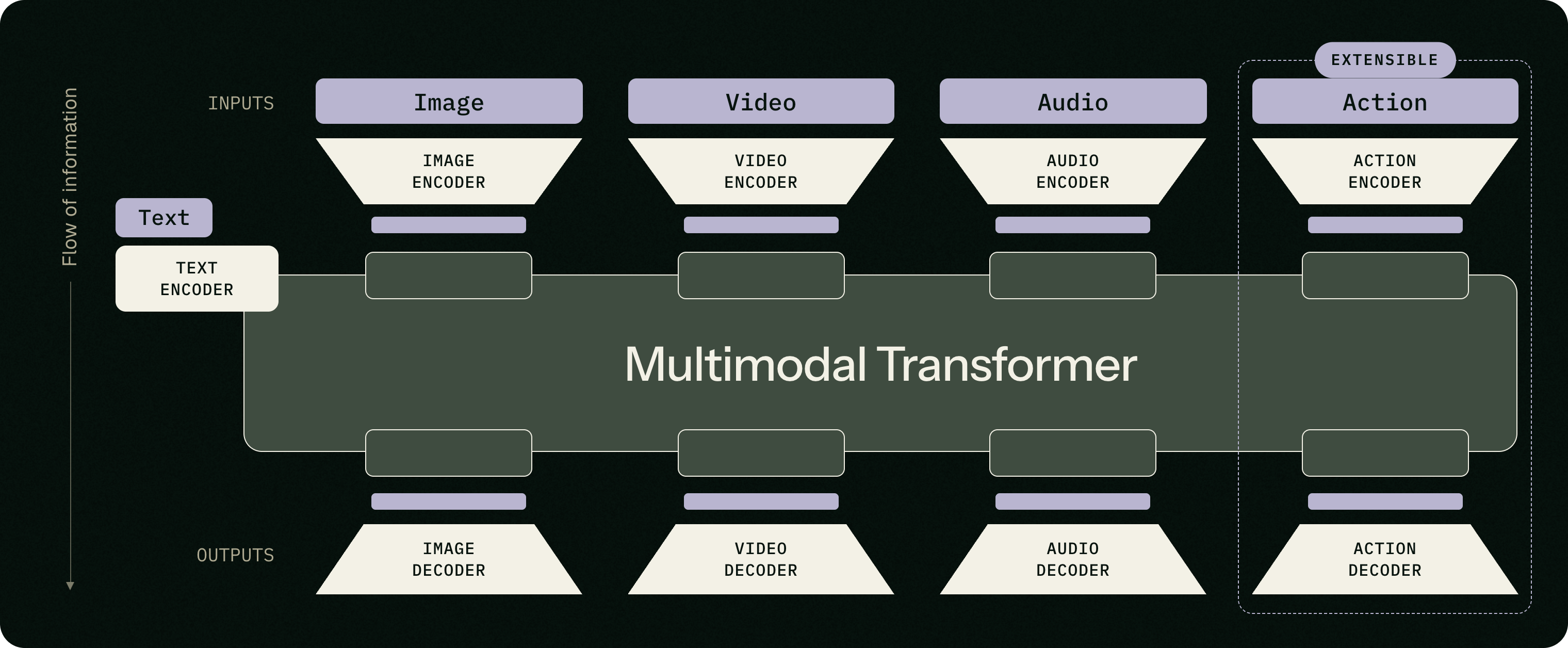 FLUX 3 sample outputs spanning cinematic image and video generation