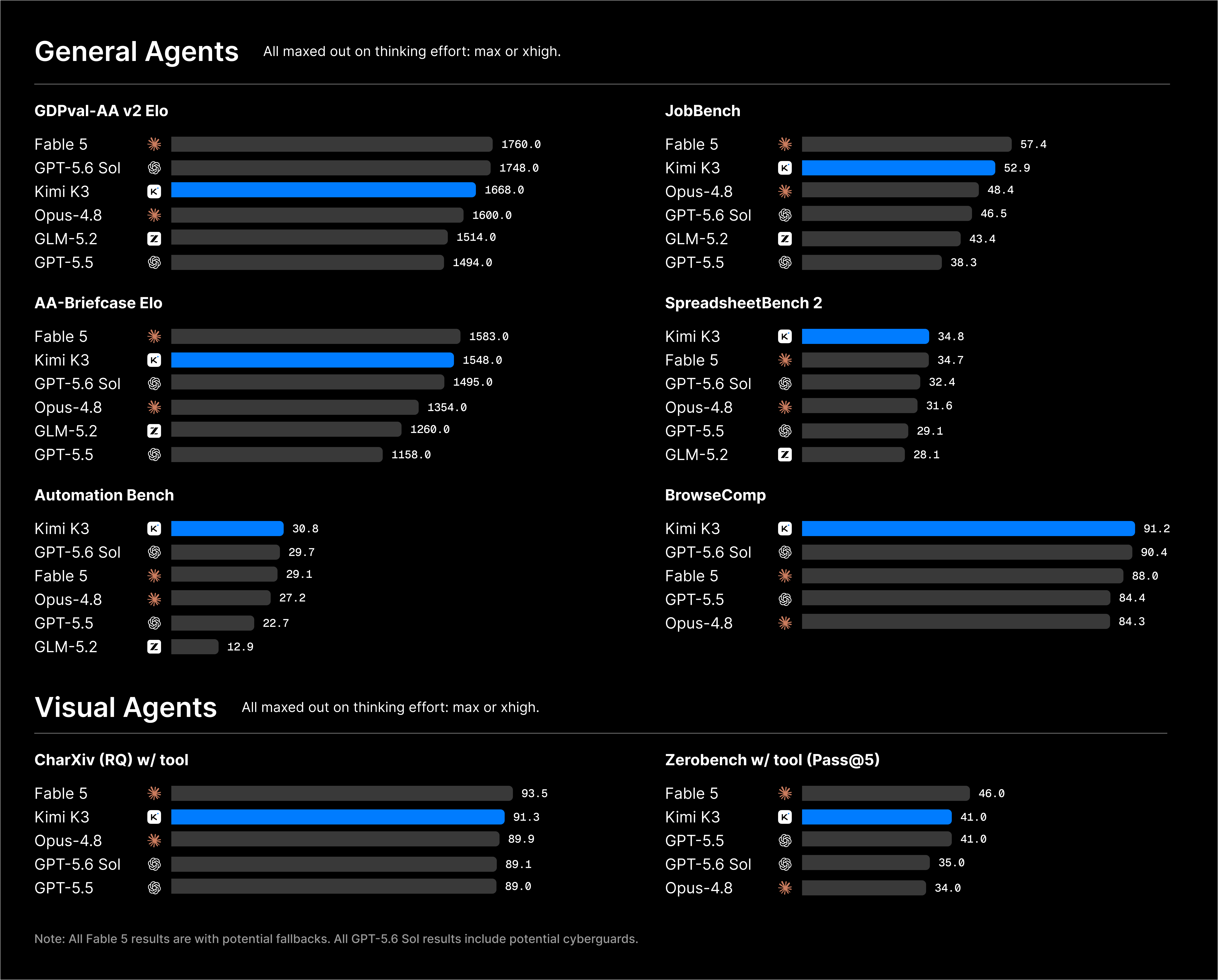 Bar charts of general agent and visual agent benchmarks including GDPval-AA v2 Elo, JobBench, AA-Briefcase Elo, SpreadsheetBench 2, Automation Bench, BrowseComp, CharXiv and Zerobench