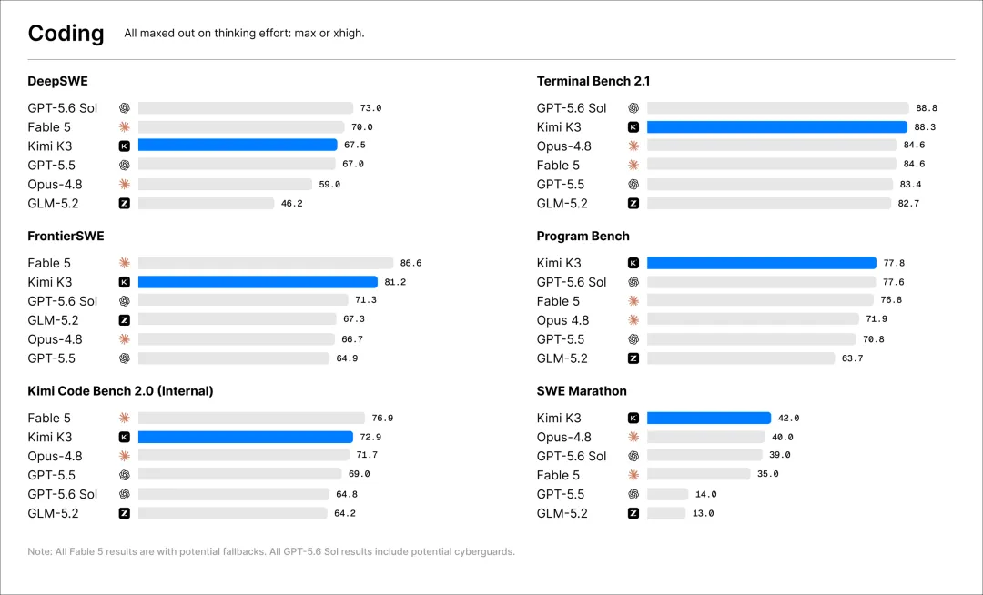 Six coding benchmark charts. Kimi K3 leads Program Bench at 77.8 and SWE Marathon at 42.0, and places second on Terminal Bench 2.1 at 88.3 and FrontierSWE at 81.2.