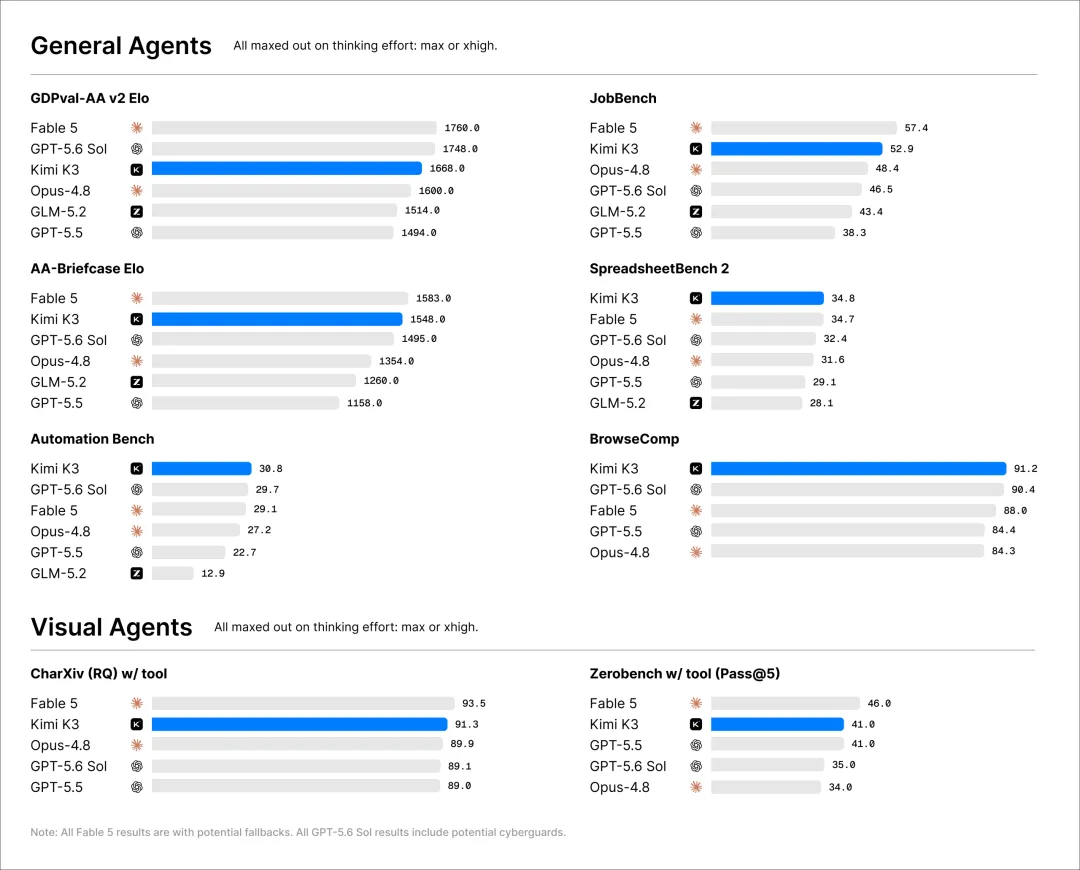 Agent benchmark charts. Kimi K3 leads BrowseComp at 91.2, SpreadsheetBench 2 at 34.8, and Automation Bench at 30.8, while Claude Fable 5 wins both visual agent tests.