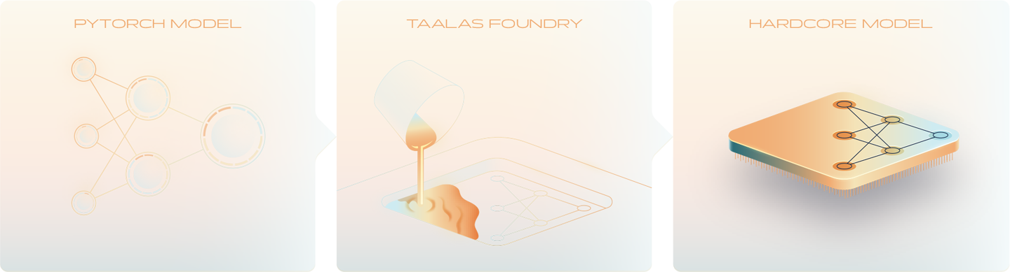 Three-panel diagram showing a PyTorch model converted through the Taalas Foundry into a Hardcore Model baked onto a chip