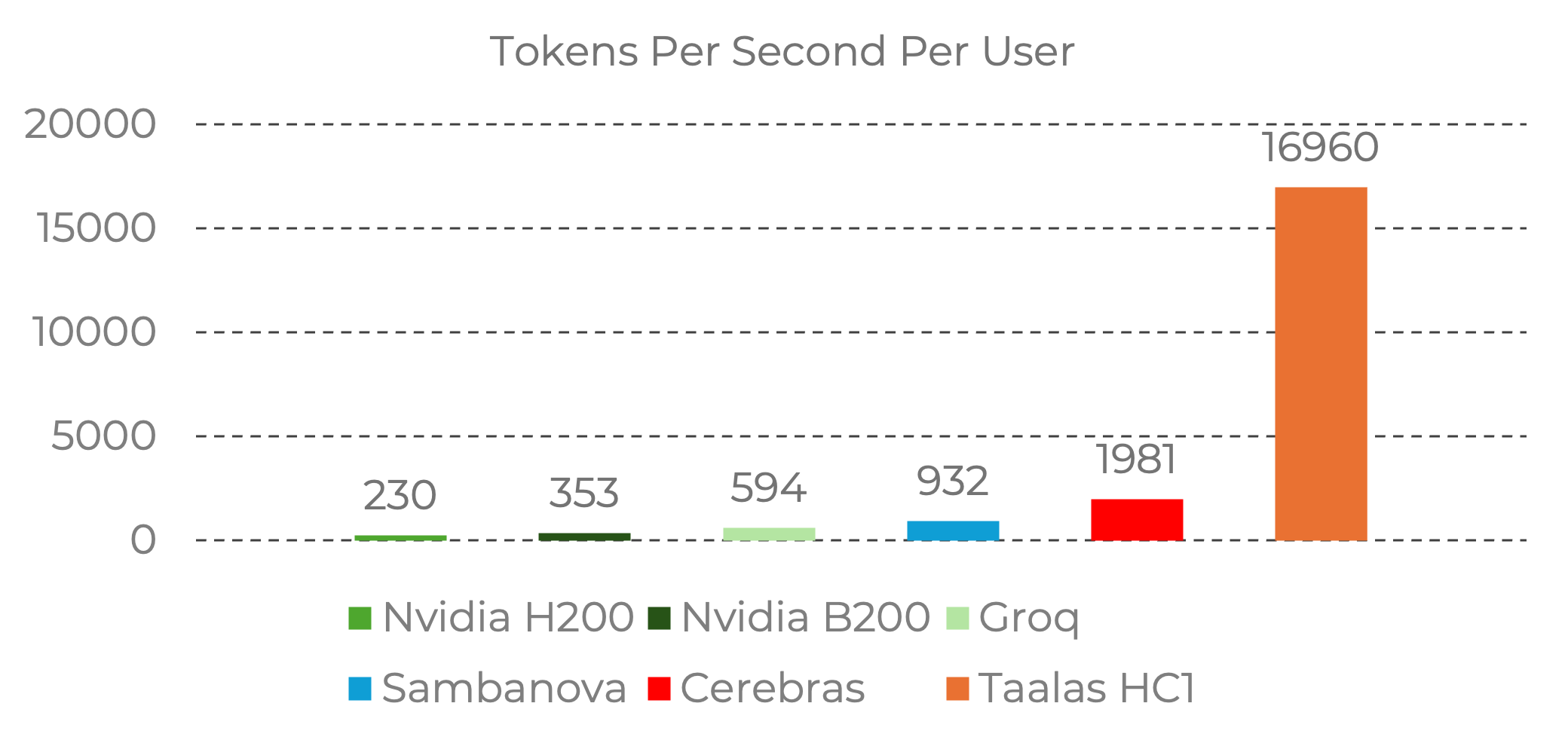 Bar chart of tokens per second per user: Nvidia H200 230, Nvidia B200 353, Groq 594, SambaNova 932, Cerebras 1981, Taalas HC1 16960