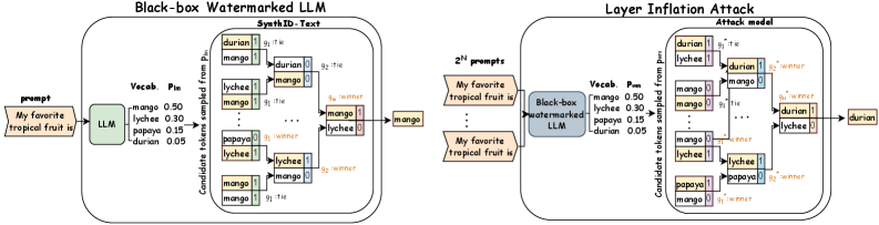 Two-panel diagram: left panel shows a black-box watermarked LLM running candidate tokens through a multi-layer tournament to select a winner; right panel shows a layer inflation attack appending extra tournament layers with attacker-chosen g-values.