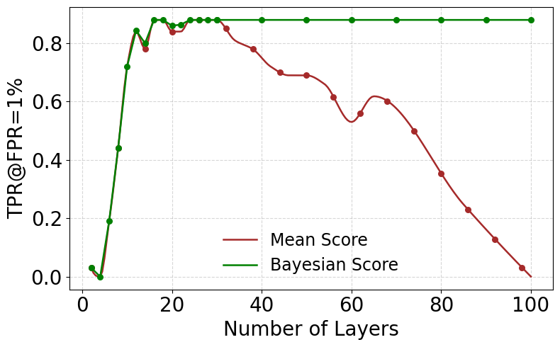 Line chart of true-positive rate at 1% false-positive rate against number of tournament layers. The mean-score curve peaks near 0.88 then declines to near zero at 100 layers, while the Bayesian-score curve rises and saturates at about 0.88.