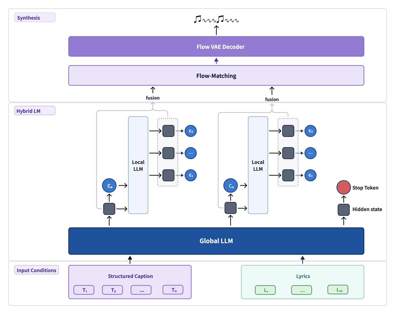 MiniMax Music 3.0 architecture diagram showing input conditions (structured caption and lyrics) feeding a Global LLM, per-frame Local LLMs producing acoustic codebooks, then flow-matching and a Flow VAE decoder
