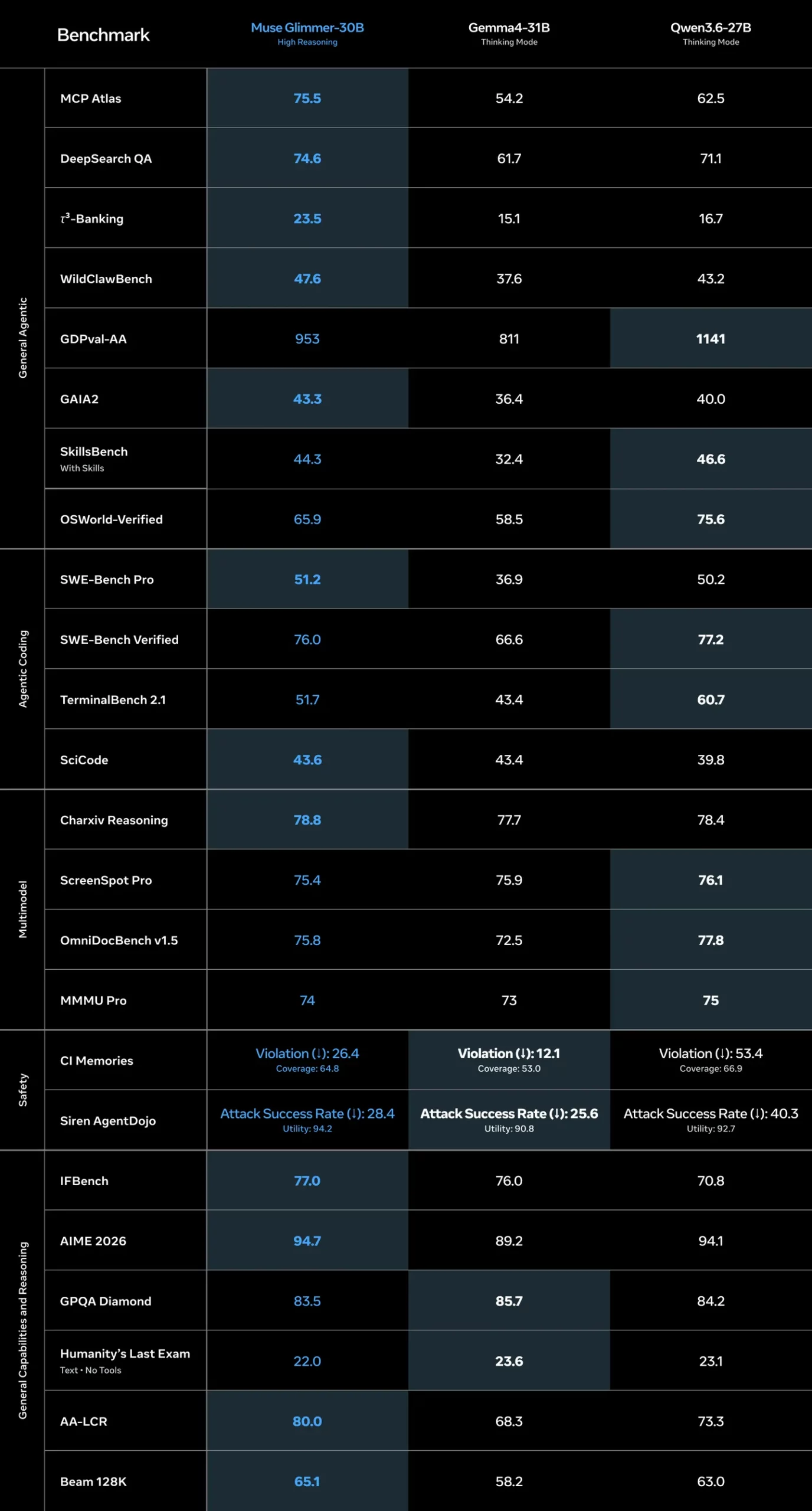 Benchmark table comparing Muse Glimmer-30B against Gemma4-31B and Qwen3.6-27B across agentic, coding, multimodal, safety, and reasoning categories
