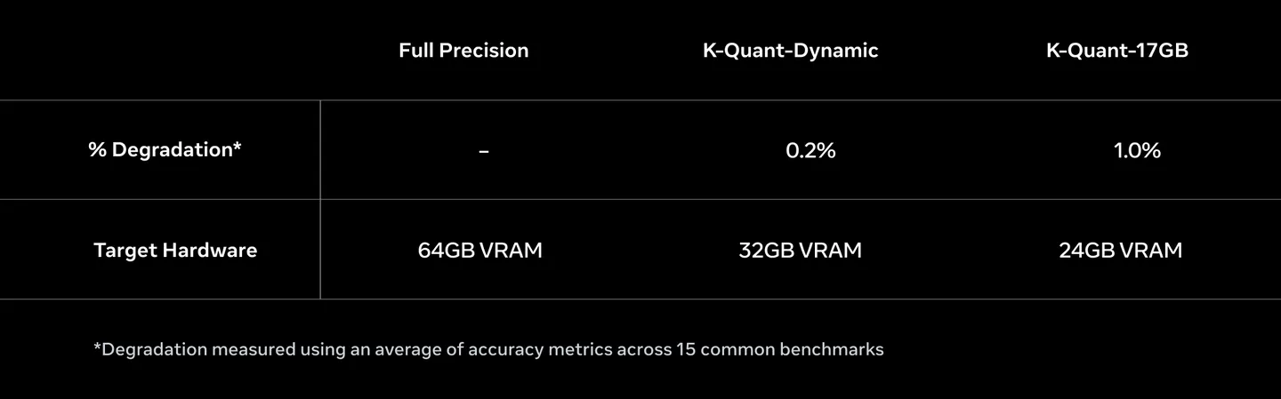 Table comparing full precision, K-Quant-Dynamic, and K-Quant-17GB by percentage accuracy degradation and target VRAM