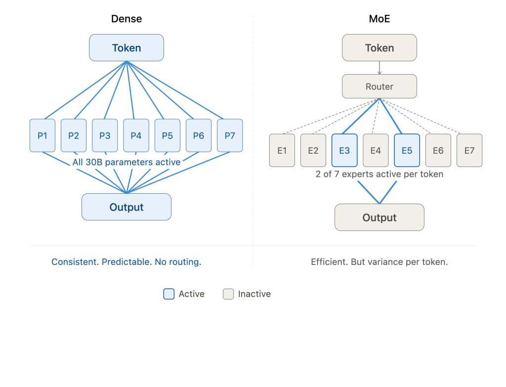 Diagram contrasting a dense architecture activating all 30B parameters with a Mixture-of-Experts architecture routing each token to 2 of 7 experts