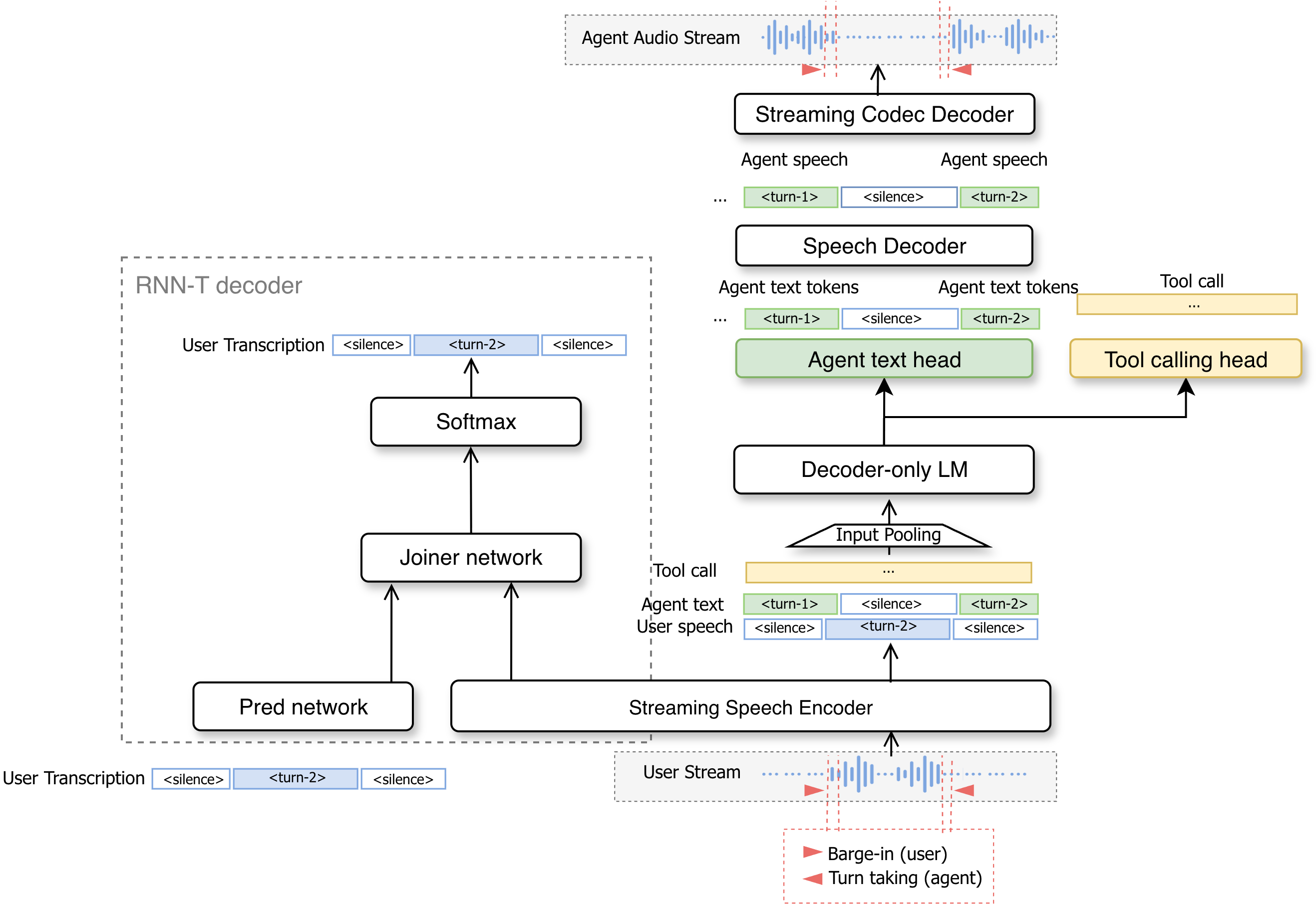 Architecture diagram showing the streaming speech encoder feeding a decoder-only language model with separate agent text and tool calling heads, a streaming codec decoder for agent audio, and an RNN-T decoder producing user transcriptions