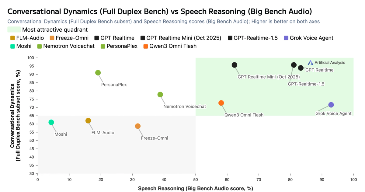 Scatter plot including proprietary models, showing GPT Realtime variants clustered at high conversational dynamics and high speech reasoning while Nemotron Voicechat sits lower on both axes among the open models