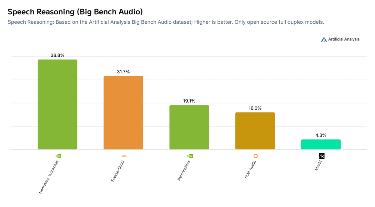 Bar chart of speech reasoning scores on Big Bench Audio for open full-duplex models, with Nemotron Voicechat at 38.8 percent leading Freeze-Omni at 31.7 percent, PersonaPlex at 19.1 percent, FLM-Audio at 16.0 percent and Moshi at 4.3 percent