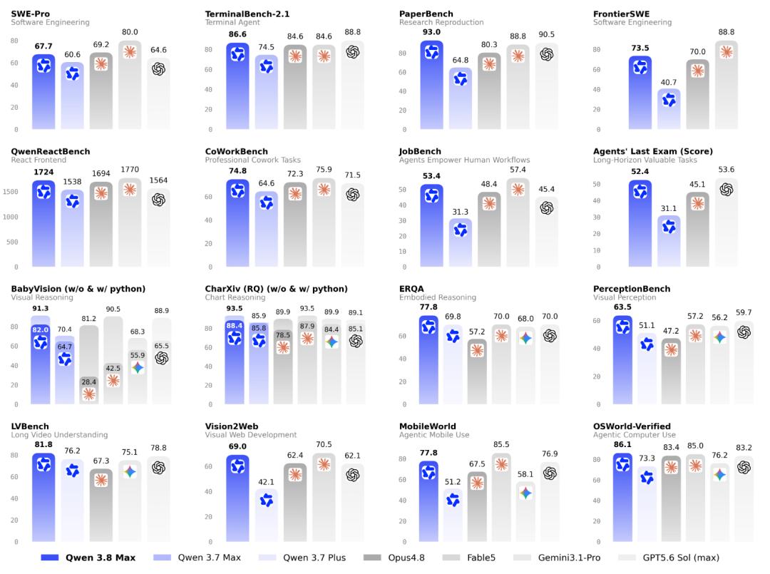 A grid of sixteen bar charts comparing Qwen 3.8 Max against Qwen 3.7 Max, Qwen 3.7 Plus, Claude Opus 4.8, Fable 5, Gemini 3.1 Pro, and GPT-5.6 Sol across software engineering, agentic, and vision benchmarks