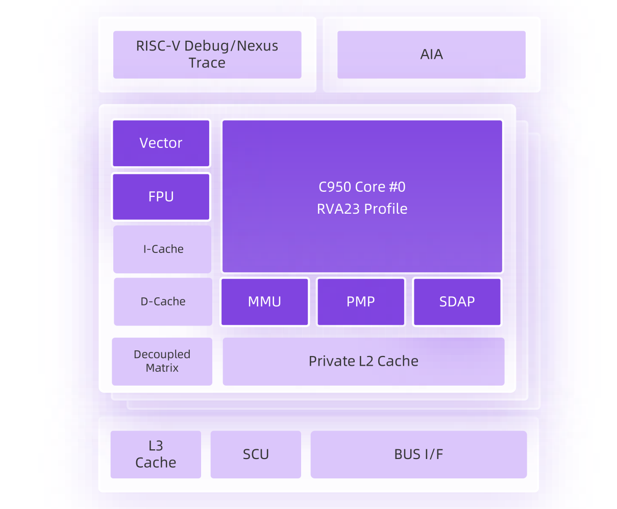 Block diagram of the XuanTie C950 core showing the RVA23-profile core with vector unit, FPU, decoupled matrix unit, I-cache, D-cache, MMU, PMP and SDAP blocks, private L2 cache, and cluster-level L3 cache, SCU and bus interface.