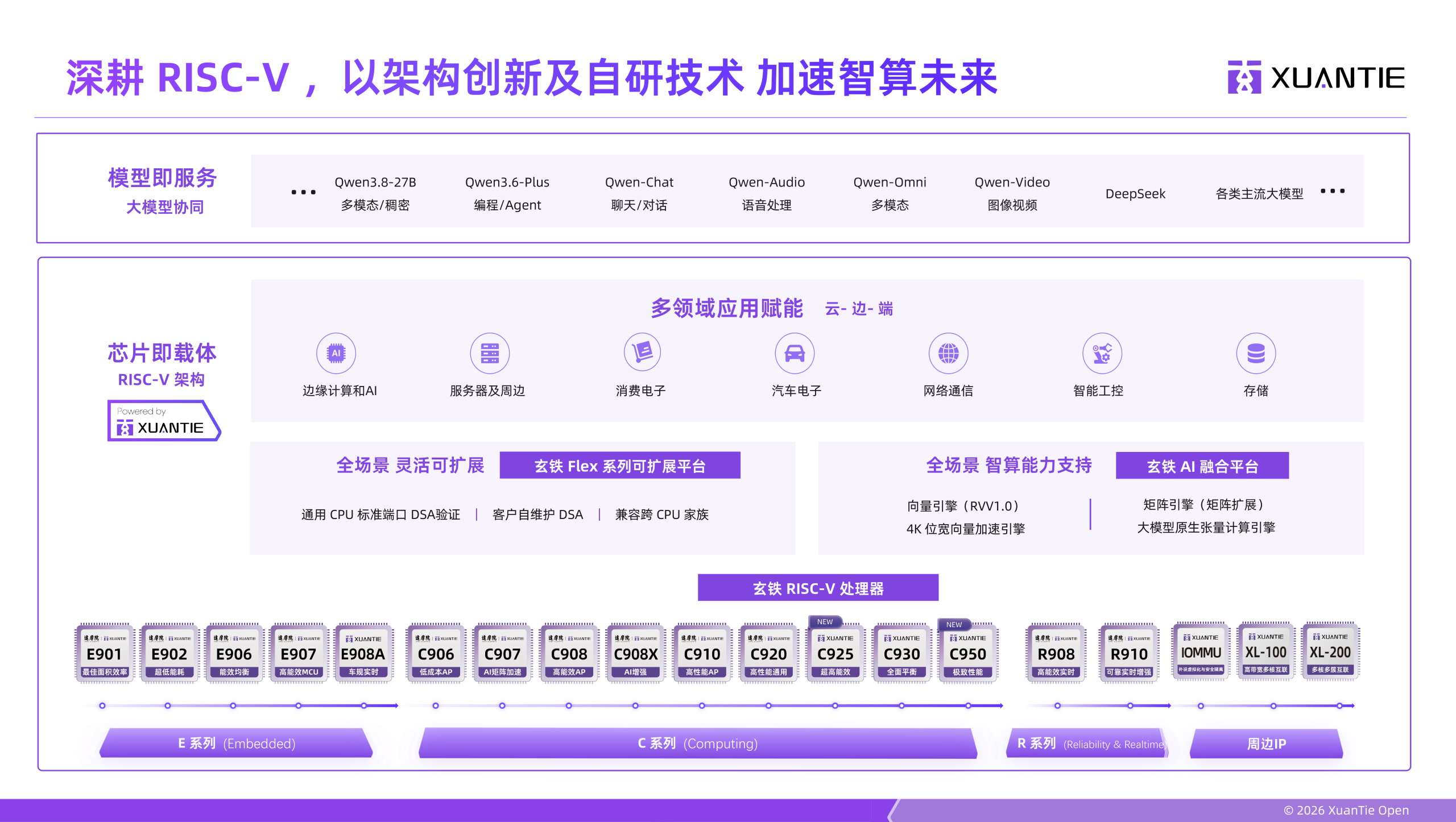 XuanTie product stack slide showing a model-as-a-service row listing Qwen3.8-27B, Qwen3.6-Plus, Qwen-Chat, Qwen-Audio, Qwen-Omni, Qwen-Video and DeepSeek, above the full XuanTie RISC-V processor lineup from the E-series embedded cores through the C-series compute cores including the C950, to R-series and peripheral IP.
