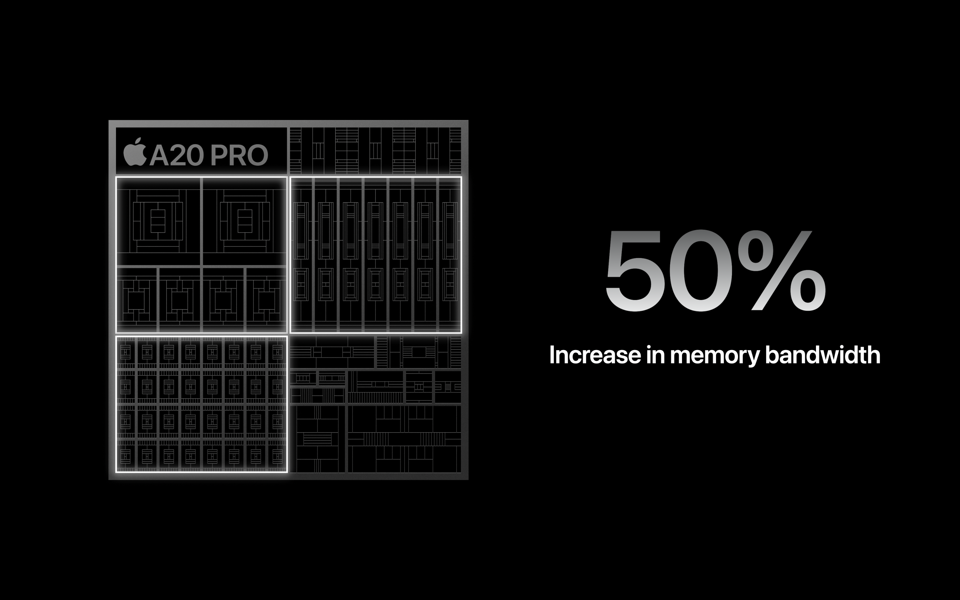 Apple slide showing the A20 Pro die floorplan beside the text '50% Increase in memory bandwidth'