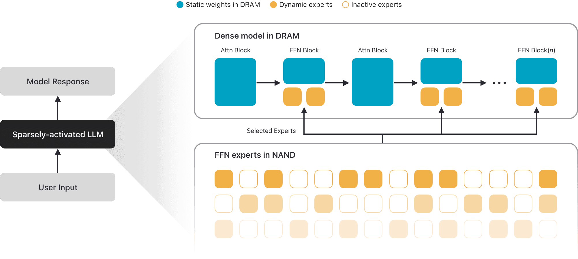 Architecture diagram: user input feeds a sparsely-activated LLM. A dense model of alternating attention and FFN blocks sits in DRAM as static weights, while a large grid of FFN experts sits in NAND flash; selected experts are swapped up into the FFN blocks per request.
