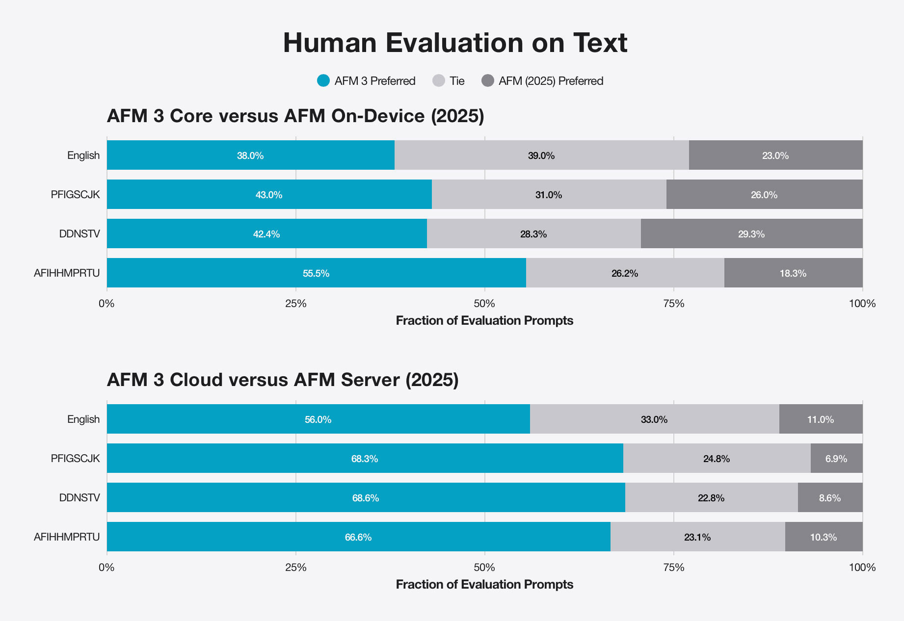 Stacked bar chart of human evaluation on text, comparing AFM 3 Core against the 2025 on-device model and AFM 3 Cloud against the 2025 server model, broken out by four locale groups.