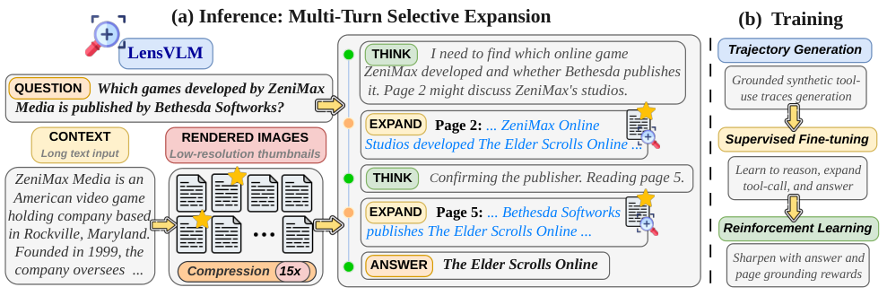 Apple’s LensVLM-9B Reads Compressed Pages, Then Zooms In