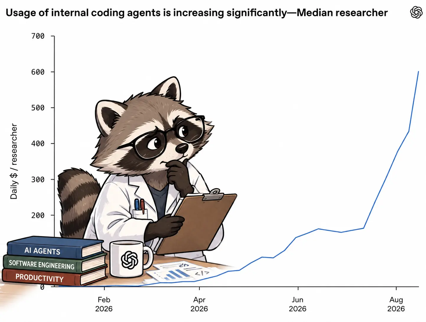 The same line chart, with a cartoon raccoon in a lab coat and glasses holding a clipboard added in the foreground; the chart title, axis labels, and data line remain unchanged