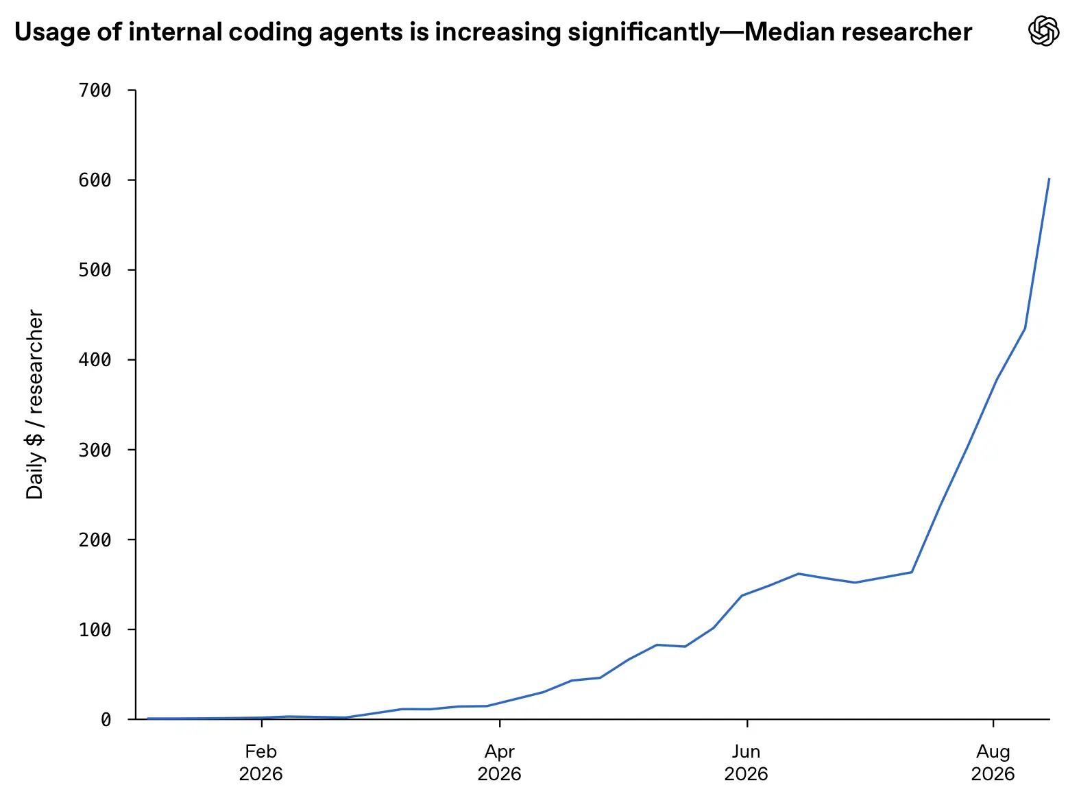 Line chart titled 'Usage of internal coding agents is increasing significantly — Median researcher', rising from near zero in February 2026 to about 600 daily dollars per researcher by August 2026