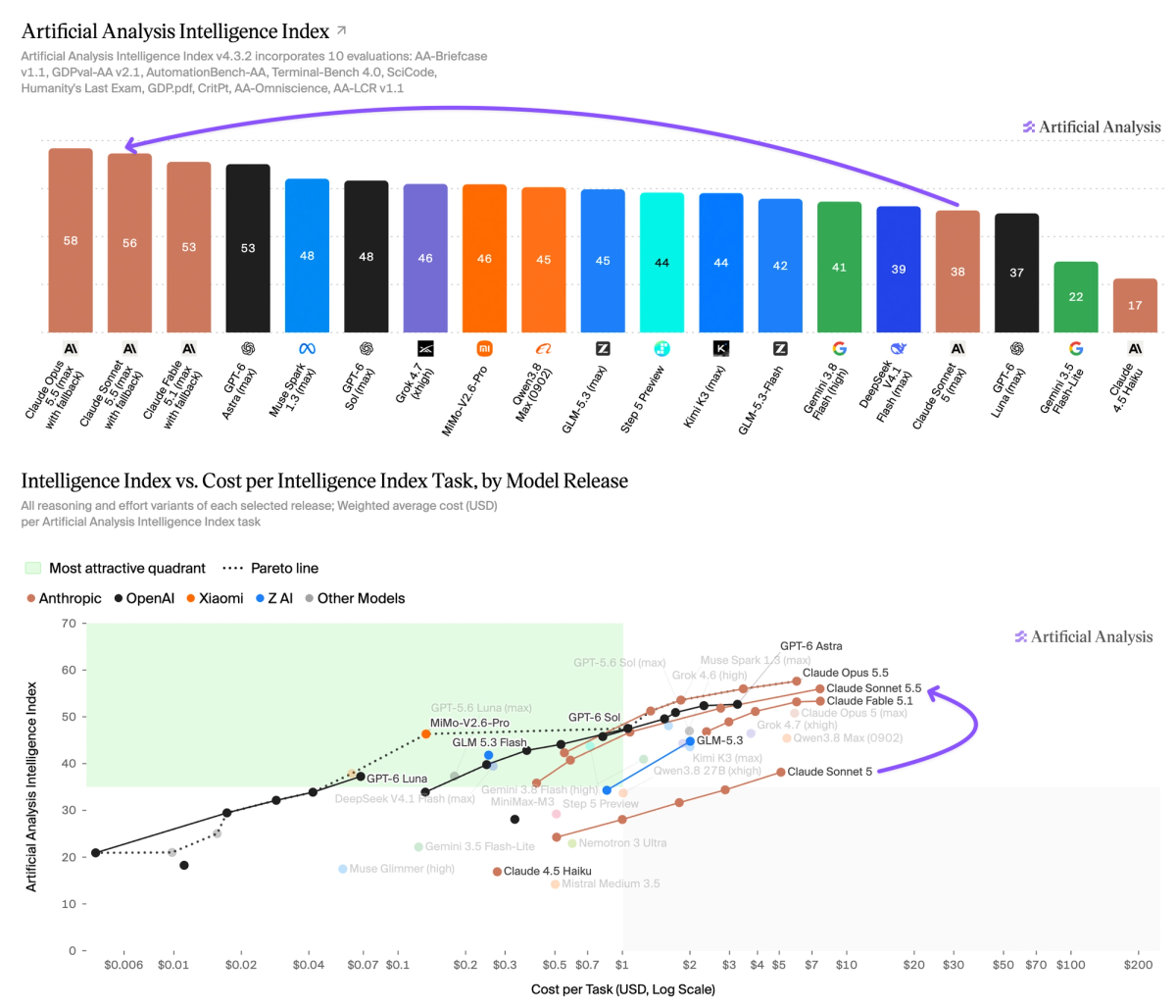 Bar chart of the Artificial Analysis Intelligence Index v4.3.2 with Claude Opus 5.5 at 58, Claude Sonnet 5.5 at 56, Claude Fable 5.1 and GPT-6 Astra at 53, and Claude Sonnet 5 at 38, above a scatter plot of index score against cost per task