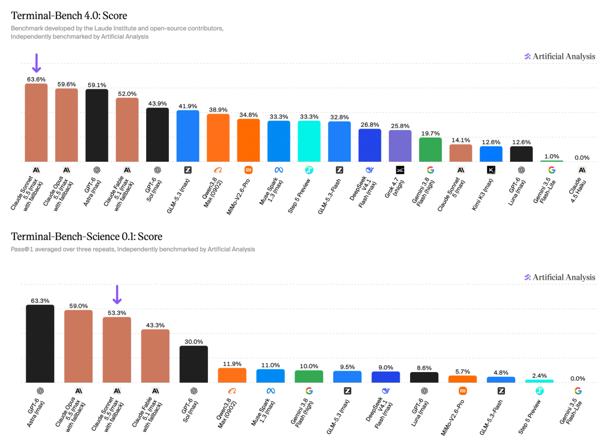 Bar charts of Terminal-Bench 4.0, with Claude Sonnet 5.5 first at 63.6% ahead of Claude Opus 5.5 at 59.6% and GPT-6 Astra at 59.1%, and Terminal-Bench-Science 0.1, with Sonnet 5.5 third at 53.3%