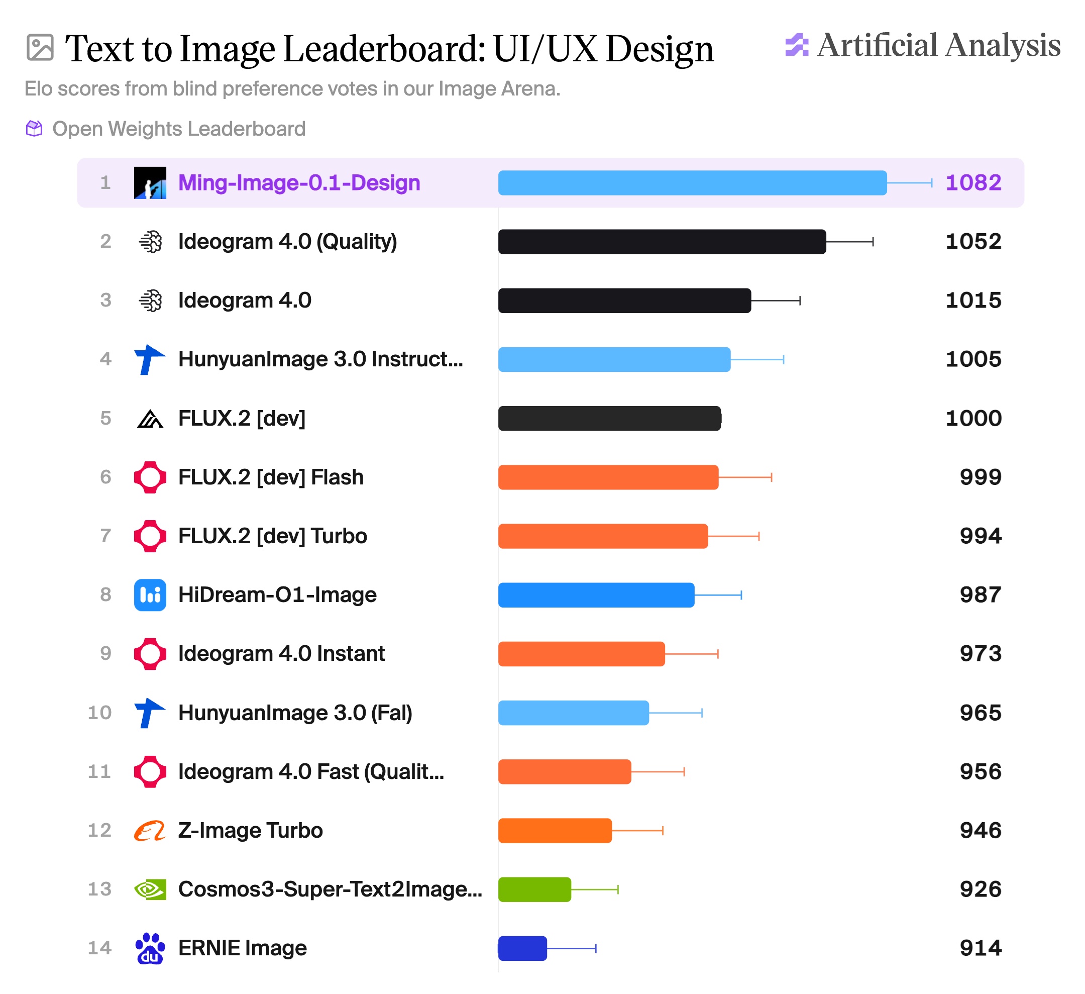 Artificial Analysis UI/UX Design open-weights leaderboard showing Ming-Image-0.1-Design first at 1082 Elo, ahead of Ideogram 4.0 (Quality) at 1052 and FLUX.2 [dev] at 1000