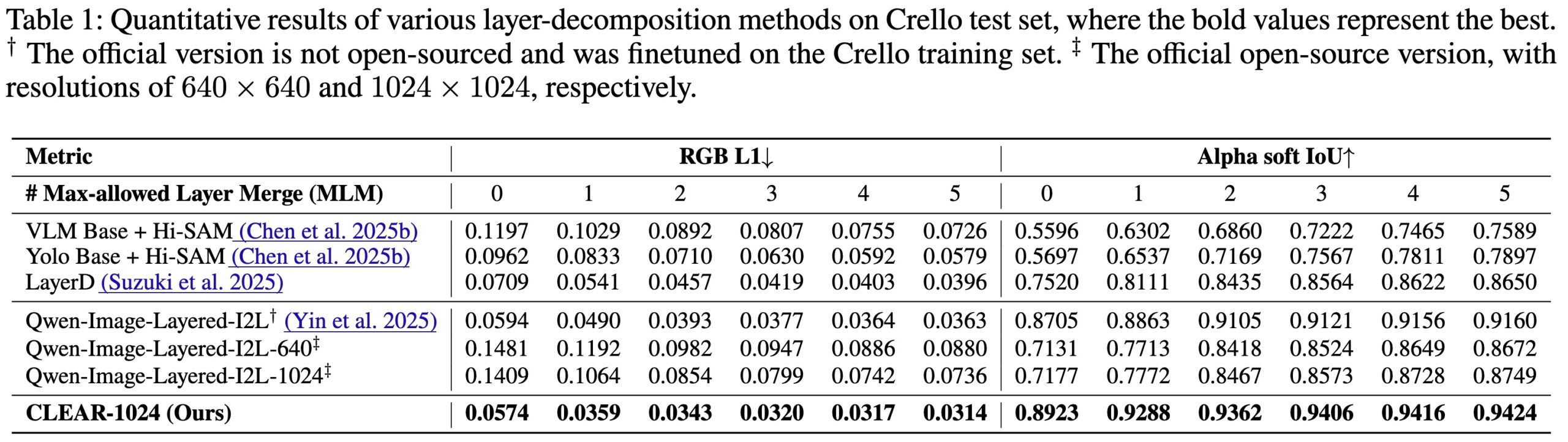 Table of layer-decomposition results on the Crello test set comparing Hi-SAM baselines, LayerD, Qwen-Image-Layered variants, and CLEAR-1024 on RGB L1 and alpha soft IoU