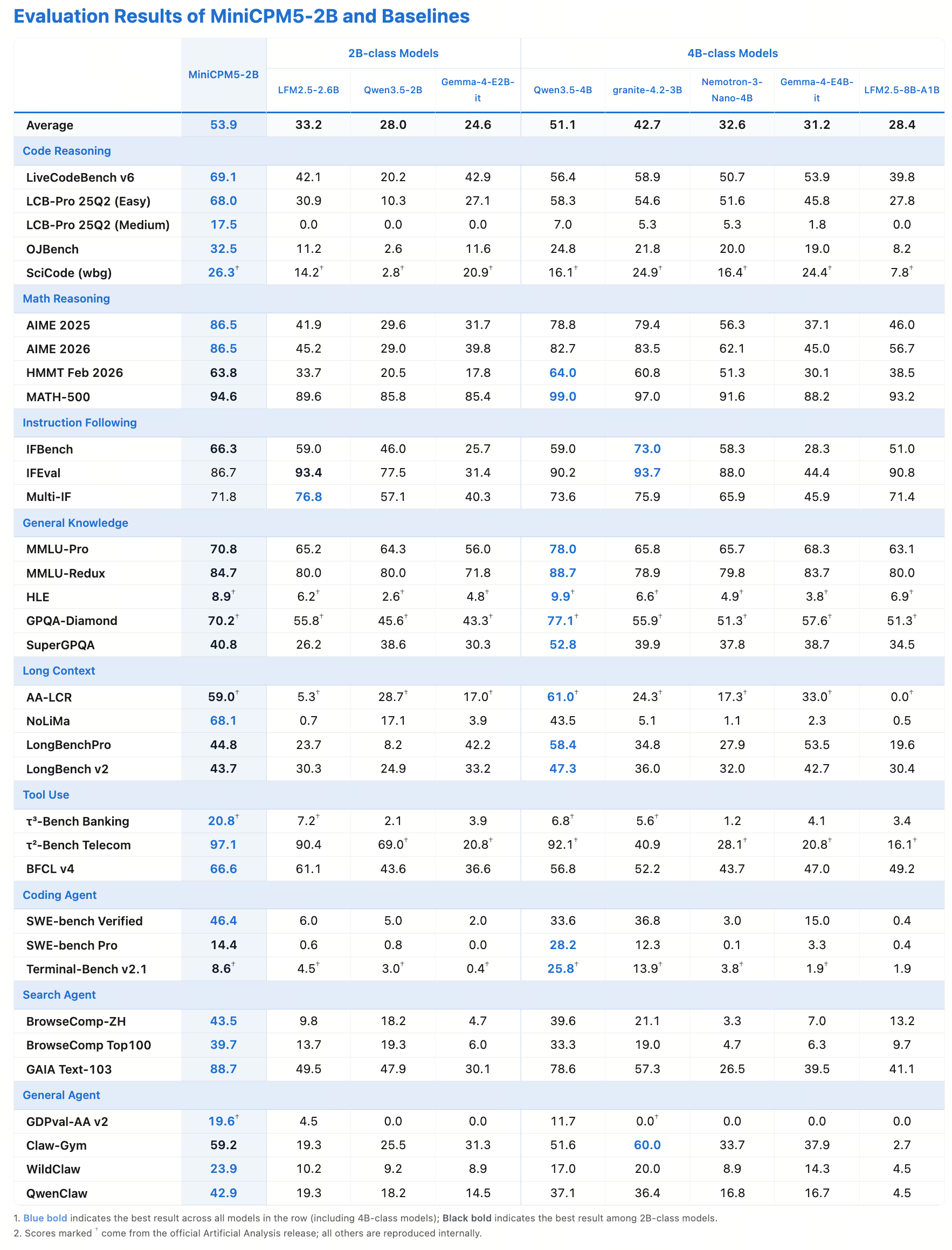 Benchmark table comparing MiniCPM5-2B against three 2B-class and five 4B-class models across 34 evaluations grouped by code reasoning, math, instruction following, general knowledge, long context, tool use, coding agent, search agent and general agent