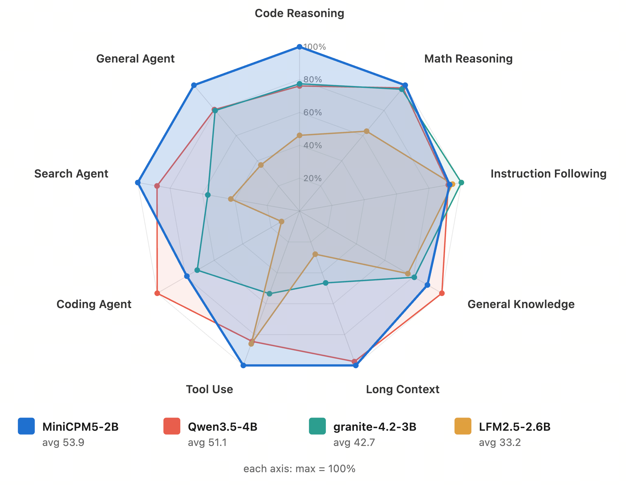 OpenBMB Releases MiniCPM5-2B, Topping Open Models Under 4B