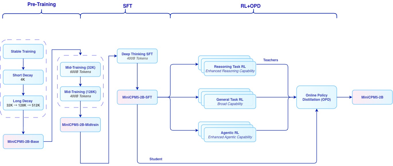 Diagram of the MiniCPM5-2B three-stage training recipe covering base training, mid-training and post-training with SFT, reinforcement learning and on-policy distillation