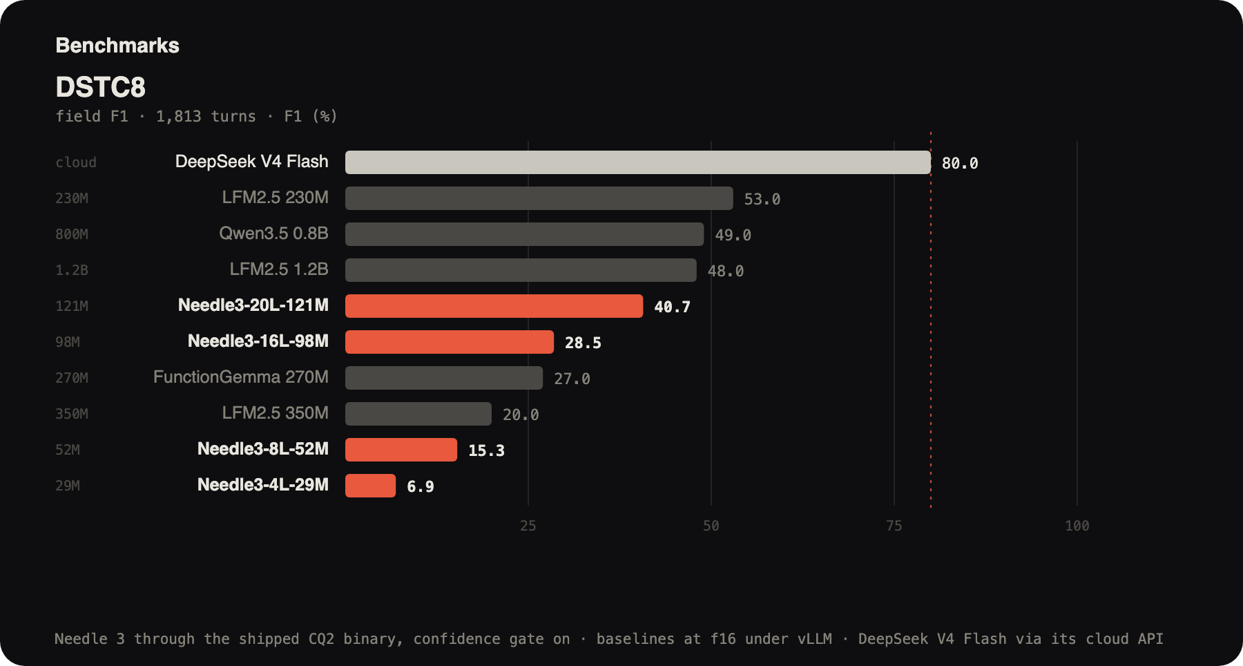 Horizontal bar chart of DSTC8 field F1: DeepSeek V4 Flash 80.0, LFM2.5 230M 53.0, Qwen3.5 0.8B 49.0, LFM2.5 1.2B 48.0, Needle3 20-layer 121M 40.7, Needle3 16-layer 28.5, FunctionGemma 270M 27.0, LFM2.5 350M 20.0, Needle3 8-layer 15.3, Needle3 4-layer 6.9