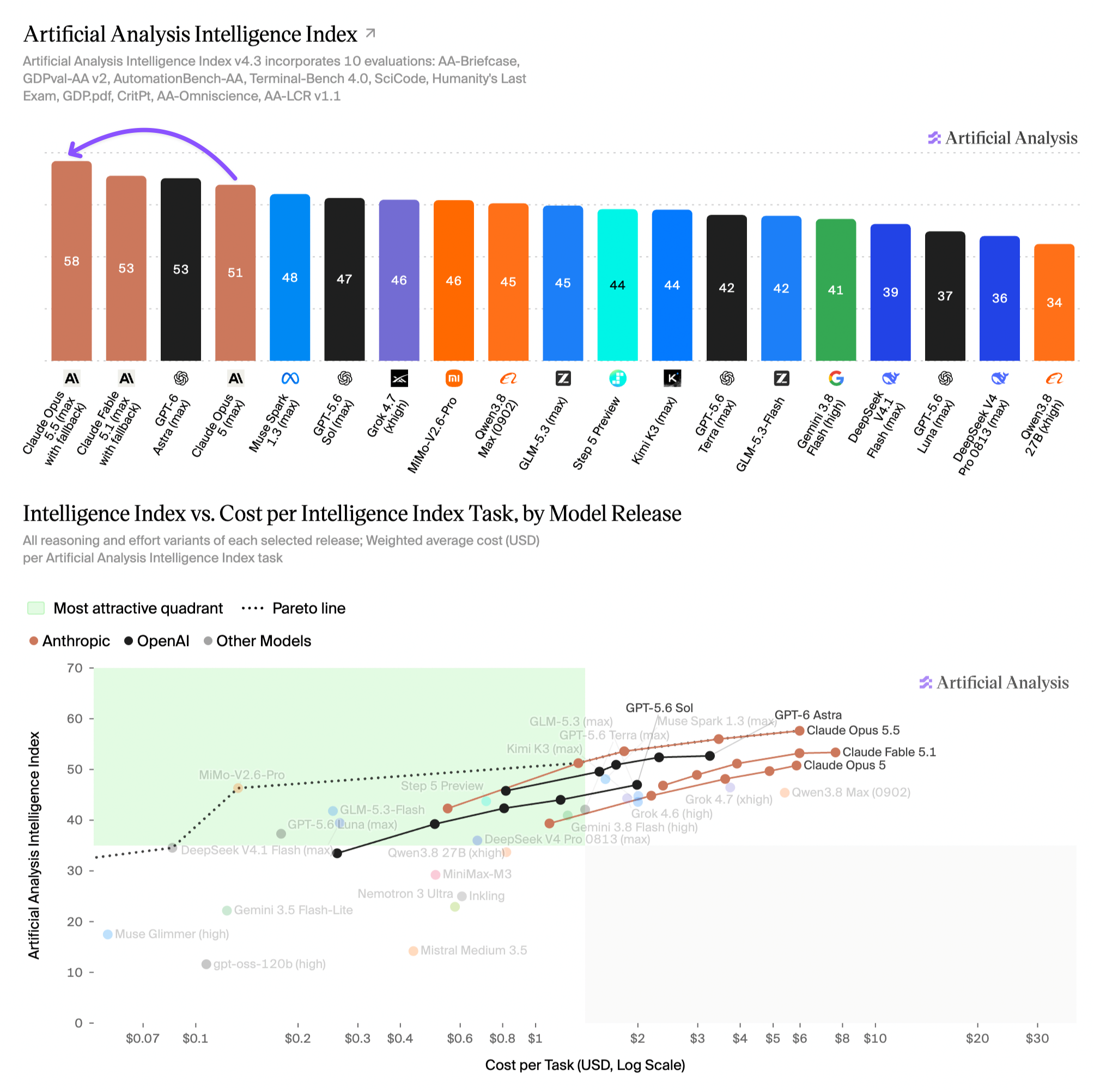 Claude Opus 5.5 Takes the Top Spot on Artificial Analysis at 58