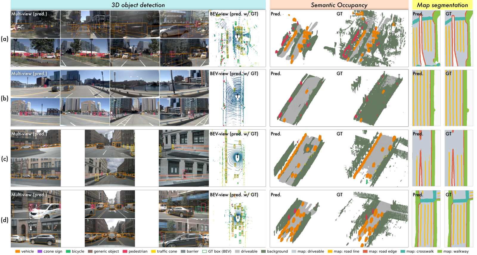 Grid of four driving scenes showing multi-view 3D object detection with orange bounding boxes, predicted versus ground-truth semantic occupancy, and predicted versus ground-truth BEV map segmentation.