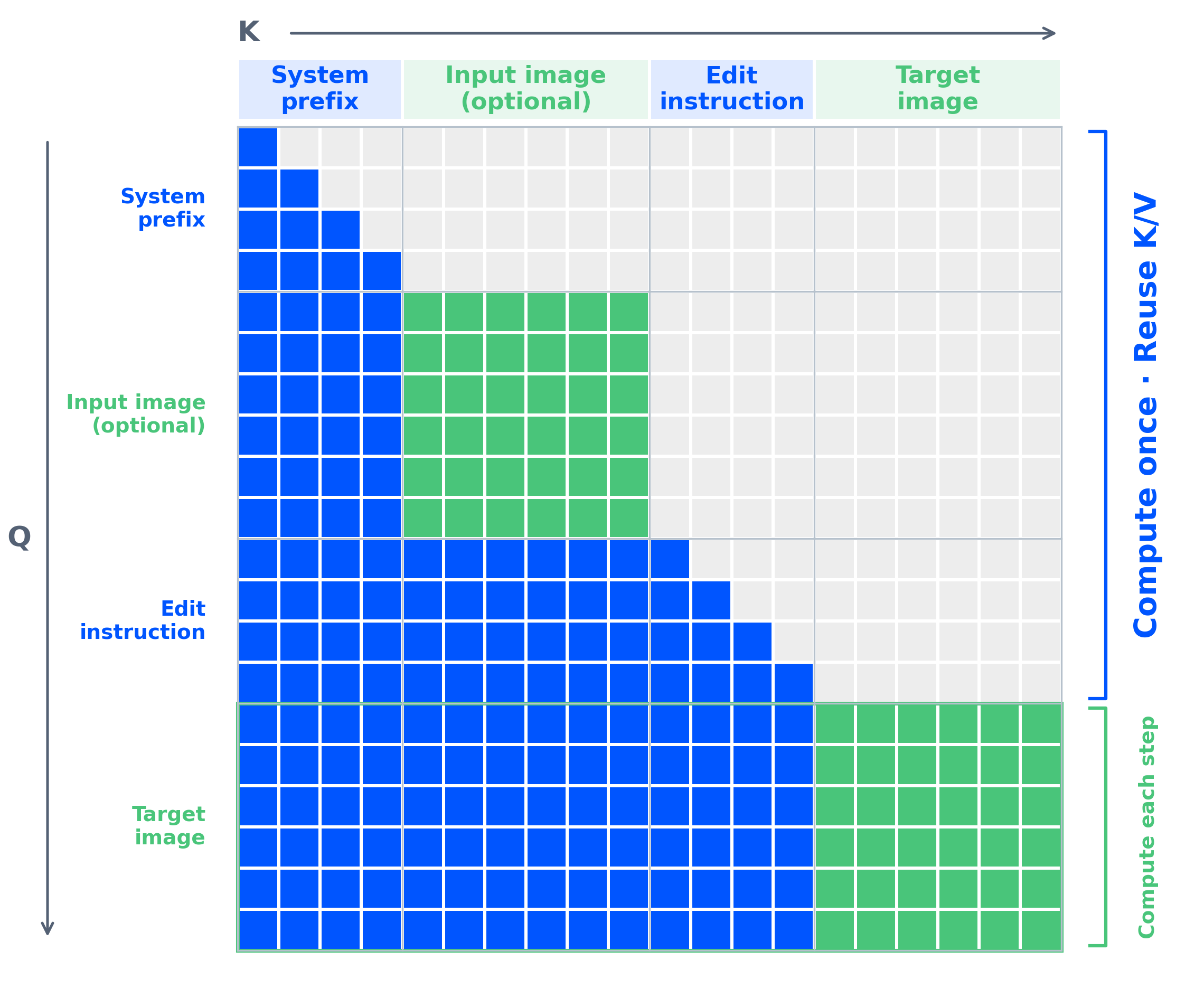 Diagram of Qwen-Image-2.1's mixed-granularity attention architecture