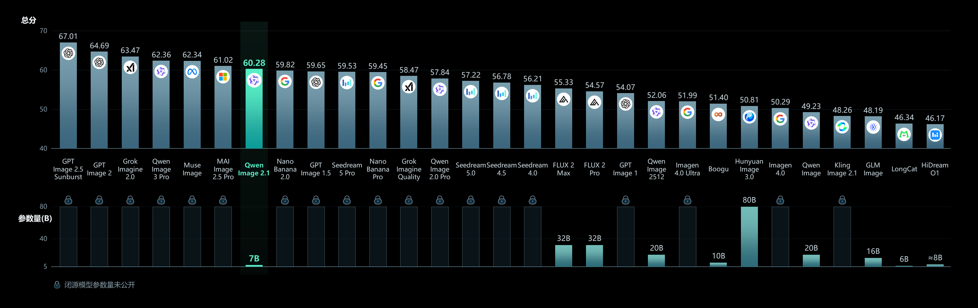 Qwen-Image-Bench evaluation comparison chart showing Qwen-Image-2.1 against other models
