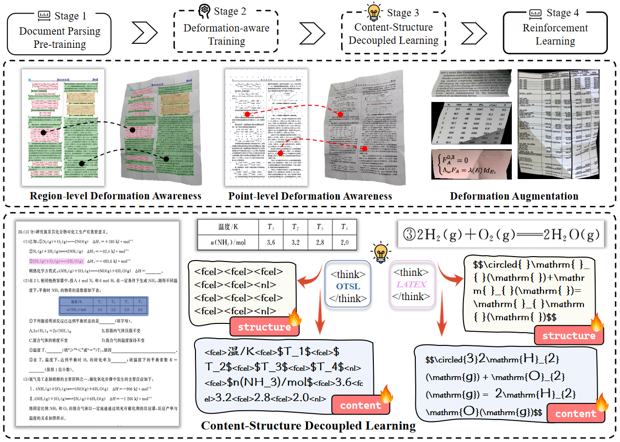 Diagram of TeleOCR's four training stages: document parsing pre-training, deformation-aware training with region-level and point-level awareness, content-structure decoupled learning for tables and formulas, and reinforcement learning