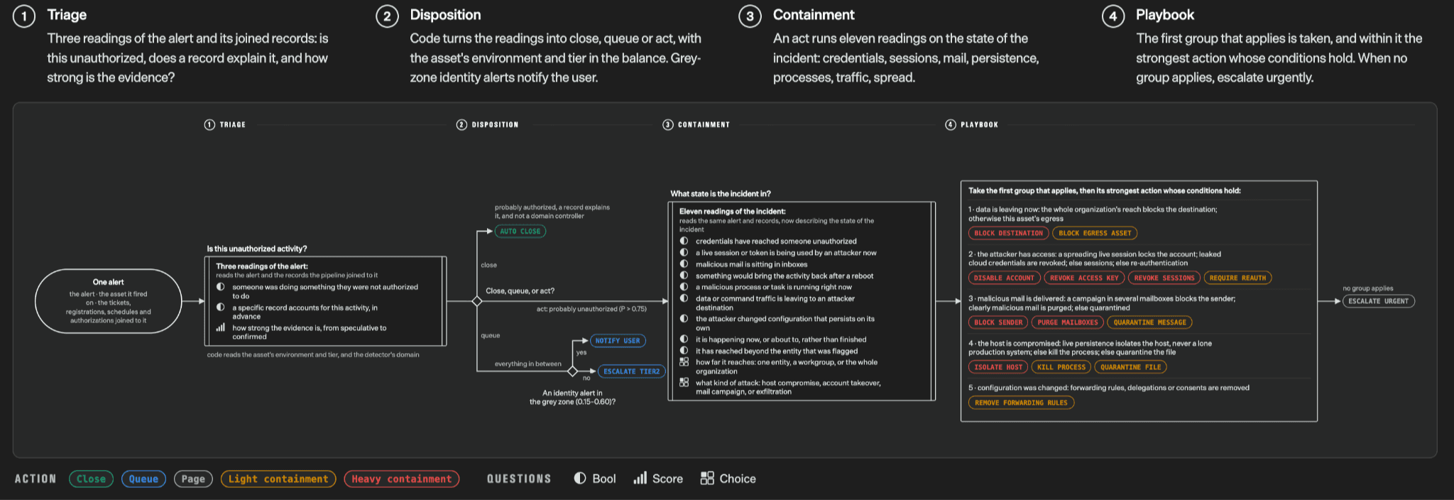 Flow diagram of a four-stage security alert workflow: triage, disposition, containment and playbook. Each stage asks the model several boolean, score or choice questions, and ordinary code branches on the resulting probabilities.