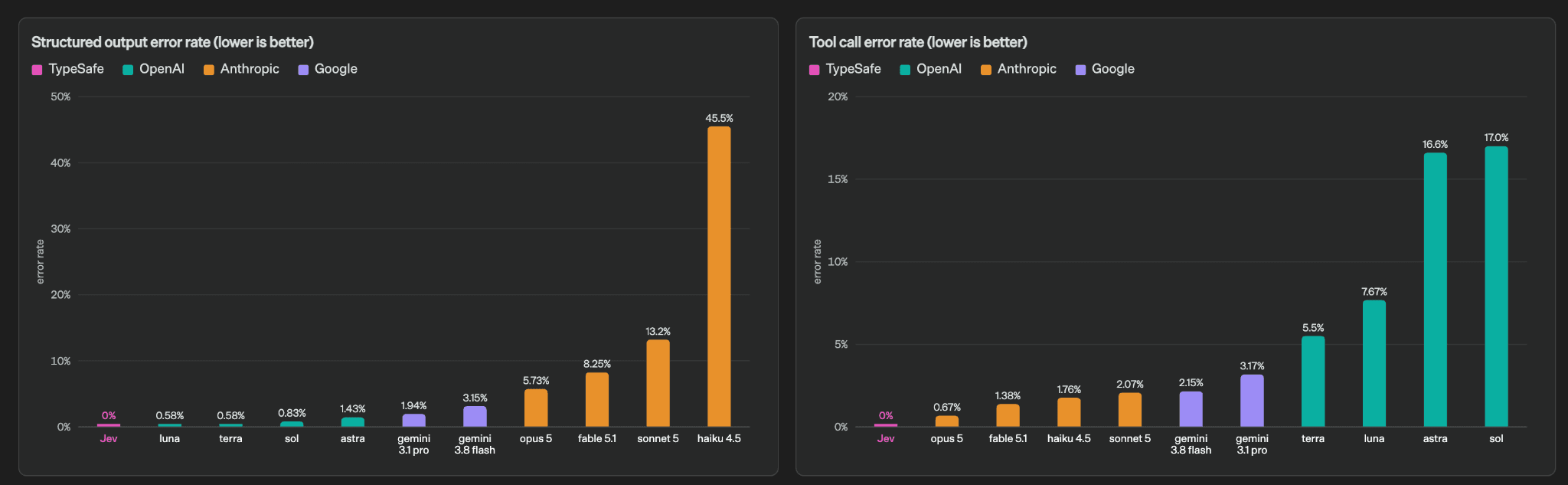 Two bar charts comparing error rates. On structured output errors, Jev scores 0 percent against 0.58 to 45.5 percent for other models. On tool-call errors, Jev scores 0 percent against 0.67 to 17 percent for other models.