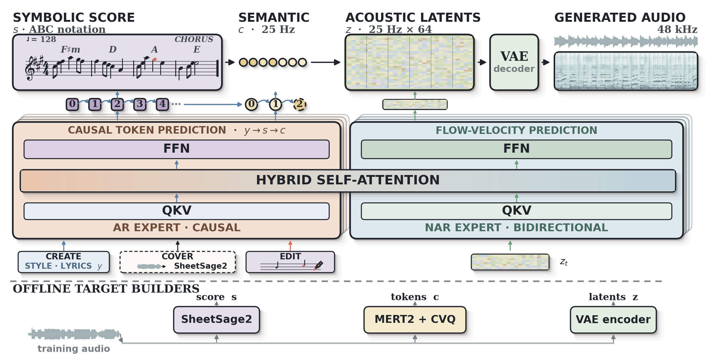 Architecture diagram showing an autoregressive causal expert and a non-autoregressive bidirectional expert sharing hybrid self-attention, producing a symbolic score, 25 Hz semantic tokens, acoustic latents, and finally 48 kHz audio through a VAE decoder