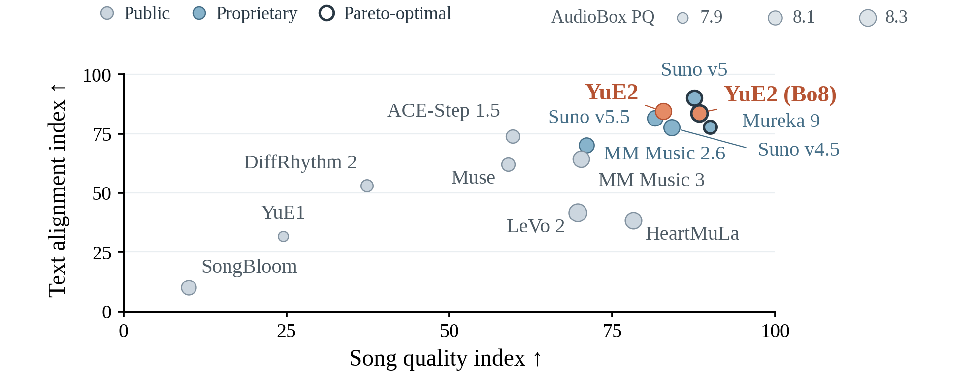 YuE2 Matches Suno v5 on Open Weights — With a Score You Can Edit