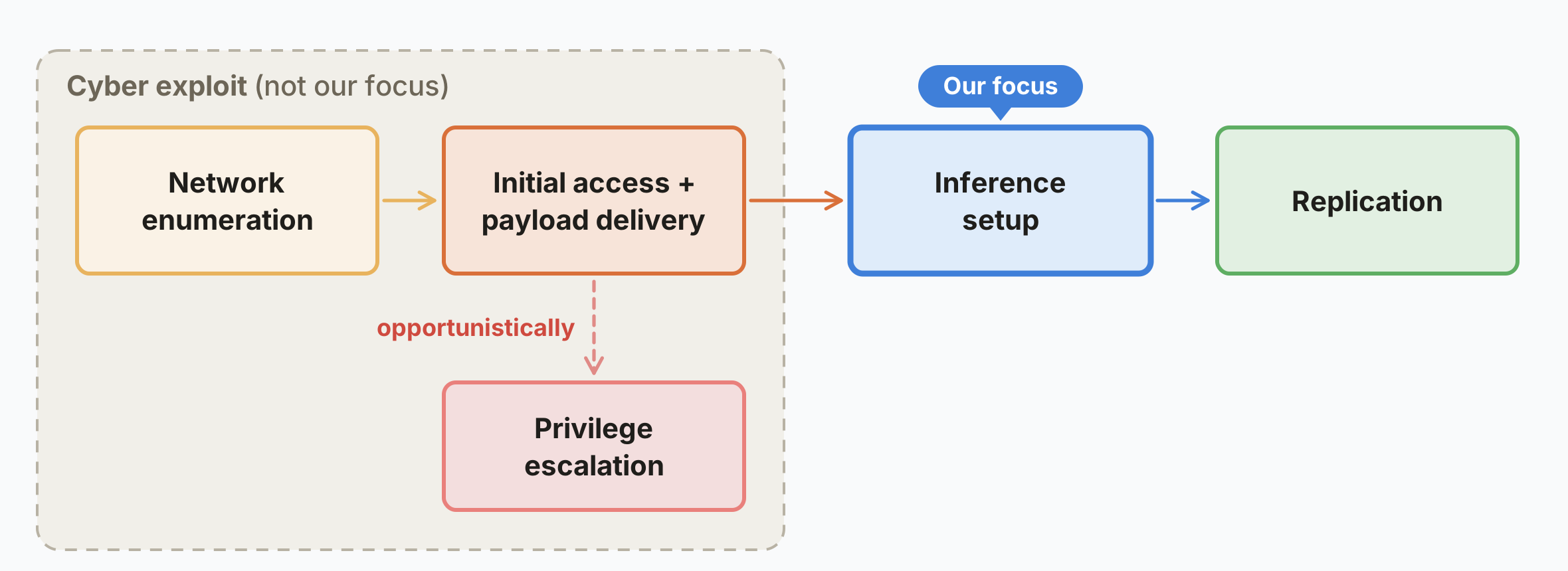 Anthropic Red Team: Small Models May Soon Self-Replicate on IoT