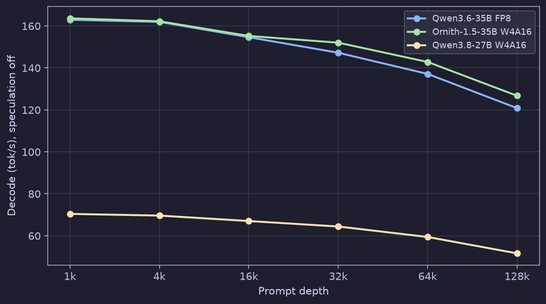 Line chart of decode throughput against prompt depth from 1k to 128k tokens for three model families on an unlocked CMP 170HX