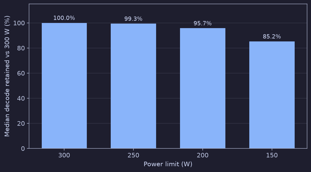 Chart showing median decode throughput retained as the power limit is lowered from 300 W to 250 W, 200 W and 150 W