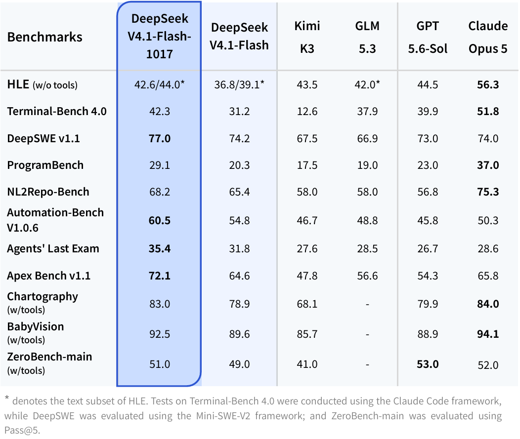 DeepSeek Ships V4.1-Flash-1017: Faster Agents, Same Price