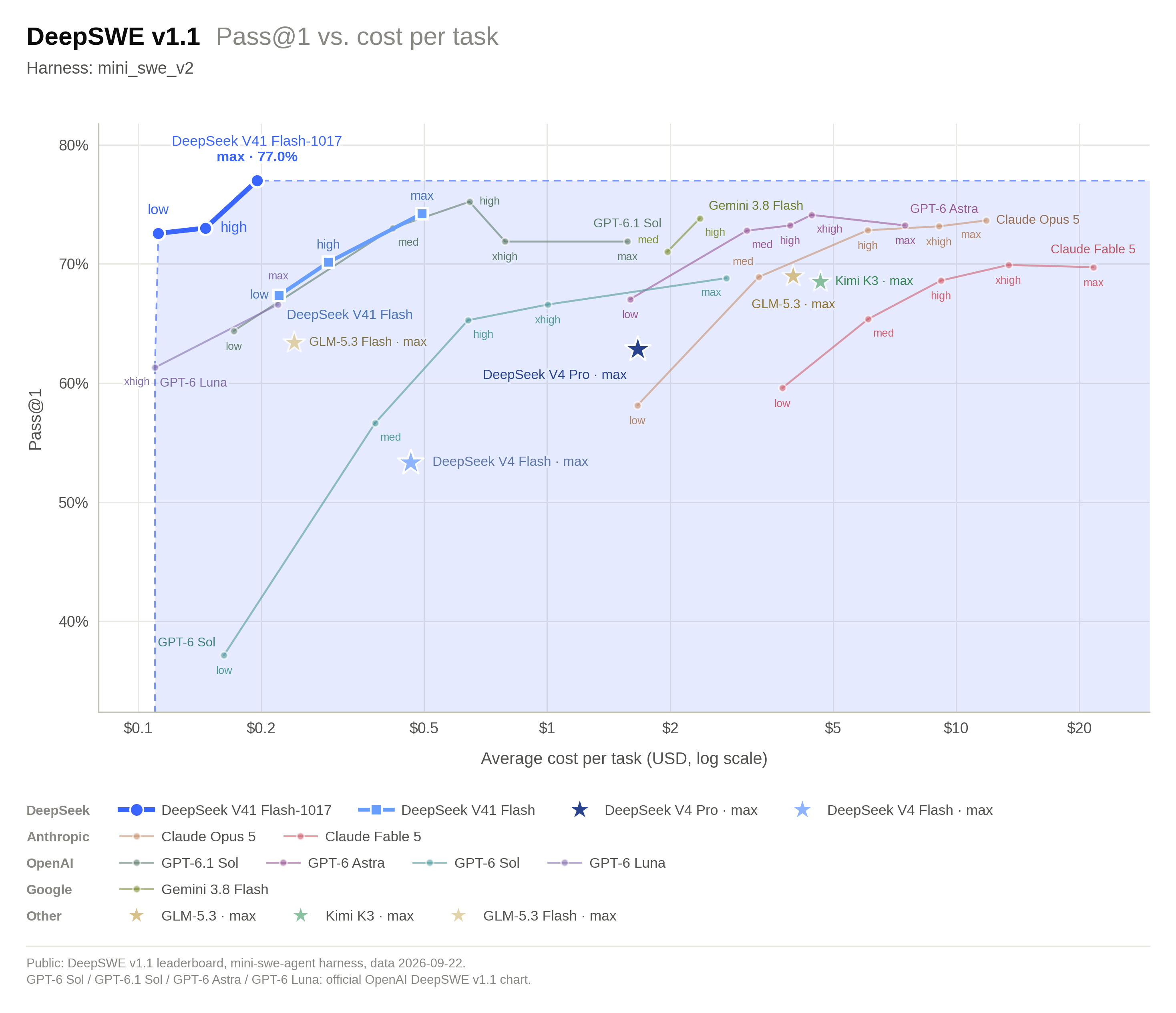 Scatter chart plotting DeepSWE v1.1 Pass@1 against average cost per task on a log scale, with DeepSeek V4.1-Flash-1017 in the top-left corner